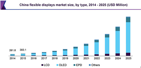 China flexible displays market China flexible displays market